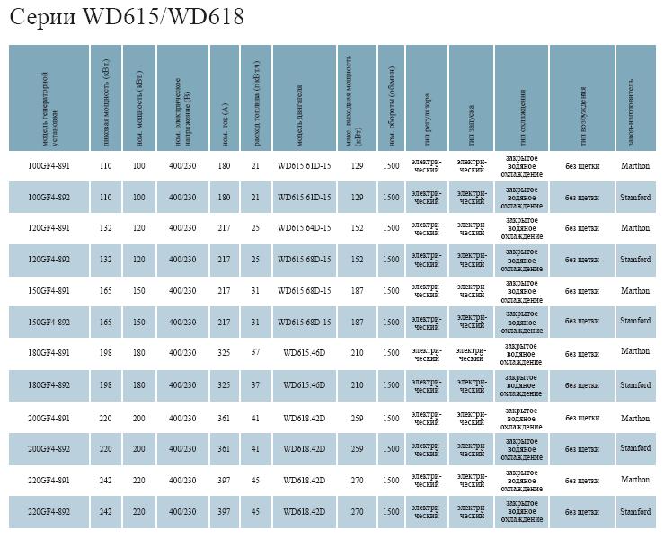 Двигатели Weichai Power для генераторных установок серии WD615_WD618