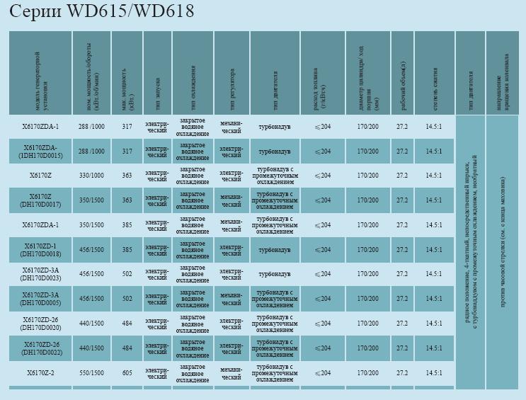 Двигатели Weichai Power для генераторных установок серии WD615_WD618_2